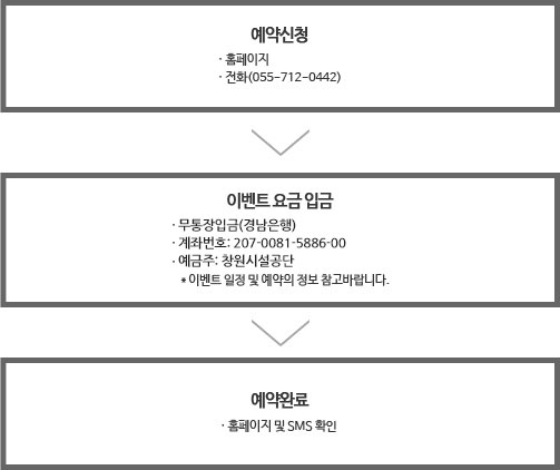 예약신청-홈페이지,전화(055-712-0442)이벤트요금 입금-무통장입금(농협중앙회),계좌번호:301-0108-7510-21, 예금주 : 창원시 시설관리공단 * 이벤트 일정 및 예약의 정보 참고바랍니다. 예약완료 - 홈페이지 및 SMS 확인