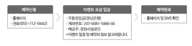 예약신청-홈페이지,전화(055-712-0442)이벤트요금 입금-무통장입금(농협중앙회),계좌번호:301-0108-7510-21, 예금주 : 창원시 시설관리공단 * 이벤트 일정 및 예약의 정보 참고바랍니다. 예약완료 - 홈페이지 및 SMS 확인