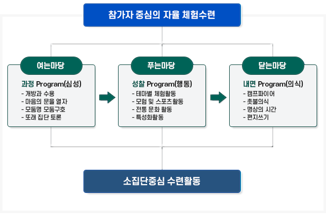 프로그램 구성도