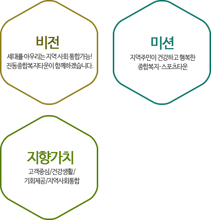 미션:지역주민이 건강하고 행복한 종합복지 스포츠타운 비전:세대를 아우르는 지역사회 통합가능! 진동종합복지관이 함께하겠습니다. 지향가치:고객중심 / 건강생활 / 기회제공 / 지역사회통합