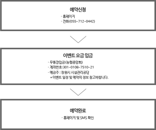 예약신청-홈페이지,전화(055-712-0442)이벤트요금 입금-무통장입금(농협중앙회),계좌번호:301-0108-7510-21, 예금주 : 창원시 시설관리공단 * 이벤트 일정 및 예약의 정보 참고바랍니다. 예약완료 - 홈페이지 및 SMS 확인