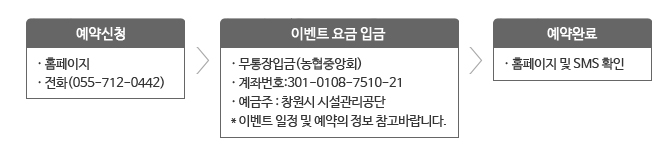 예약신청-홈페이지,전화(055-712-0442)이벤트요금 입금-무통장입금(농협중앙회),계좌번호:301-0108-7510-21, 예금주 : 창원시 시설관리공단 * 이벤트 일정 및 예약의 정보 참고바랍니다. 예약완료 - 홈페이지 및 SMS 확인