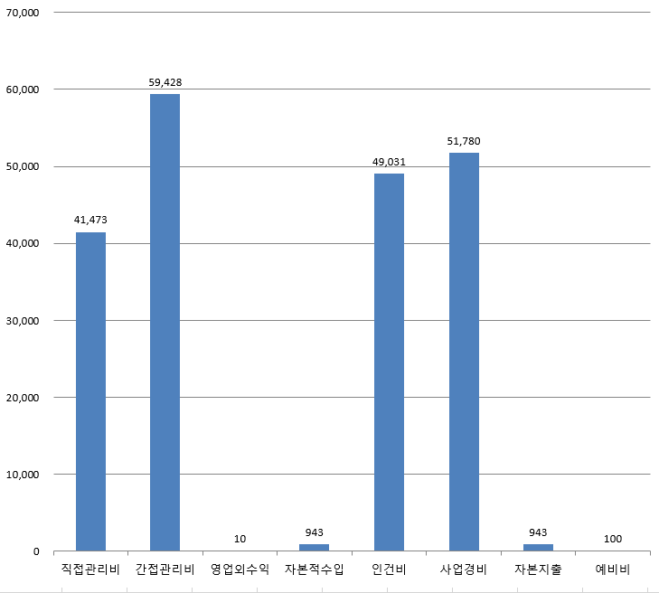그래프, 그래프의 수치는 아래의 표에 동일하게 제공
