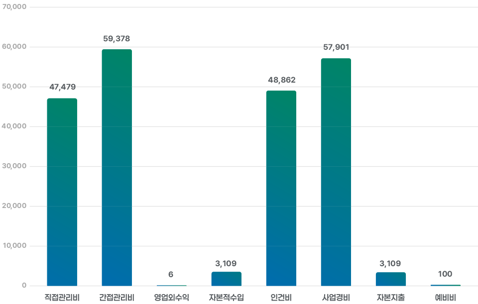 그래프, 그래프의 수치는 아래의 표에 동일하게 제공