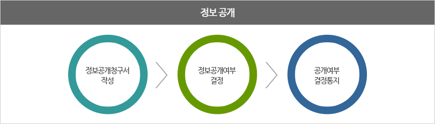 정보공개:정보공개청구서 작성→정보공개여부 결정→공개여부 결정통지