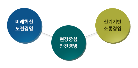 미래혁신 도전경영, 현장중심 안전경영, 신뢰기반 소통경영