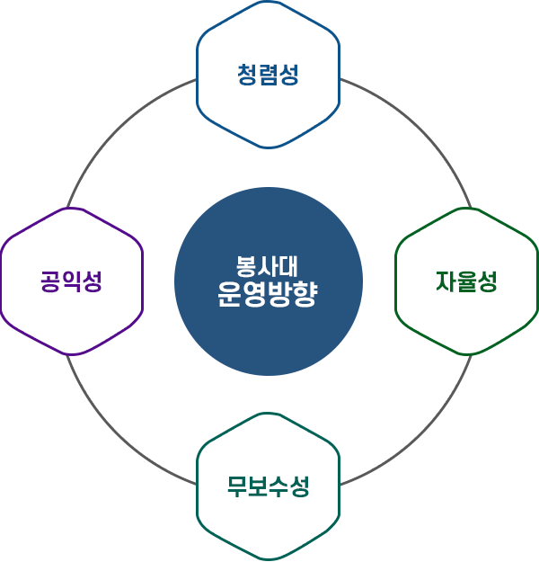 봉사대 운영방향은 청렴성, 공익성, 자율성, 무보수성