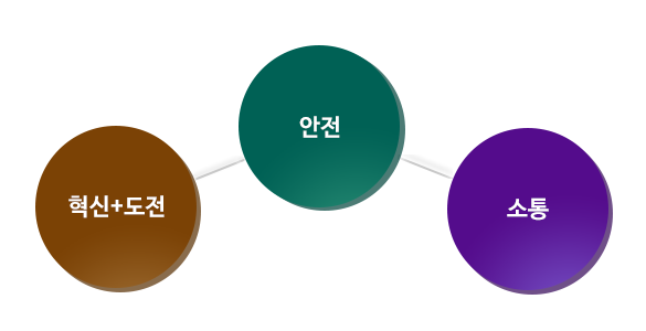 혁신+도전, 안전, 소통