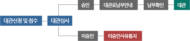 대관절차