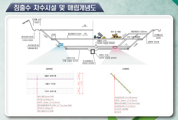 침출수 차수시설 및 매립 개념도